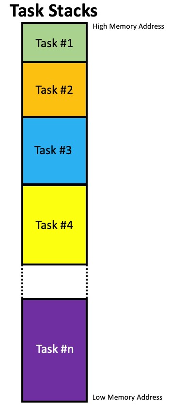 タスクのスタックを連続的に配置