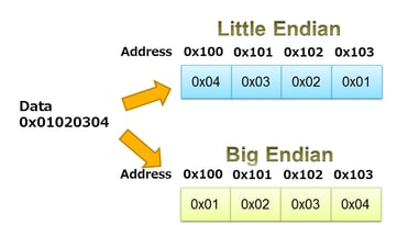 endianness_figure1