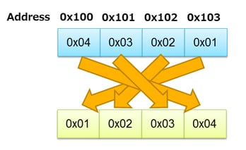 endianness_figure3