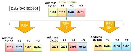 endianness_figure4