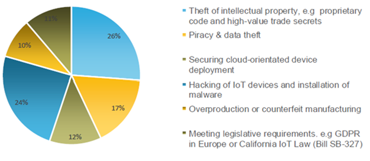 What is your number 1 security concern