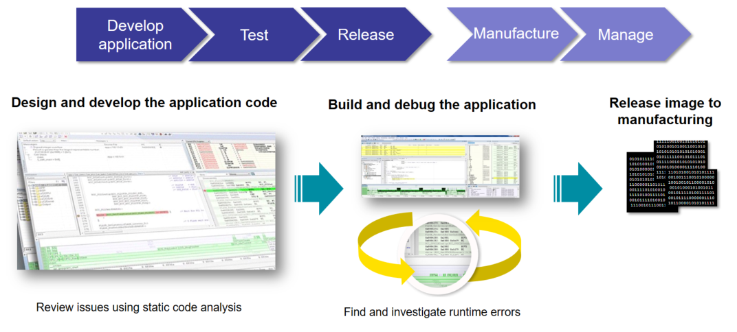 Traditional Software Development flow