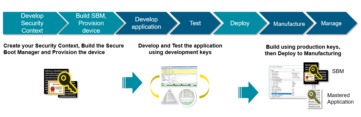 Security Software Development flow